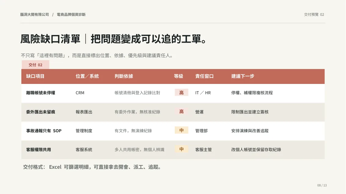 第 2 份交付成果：風險缺口清單，示意範例畫面